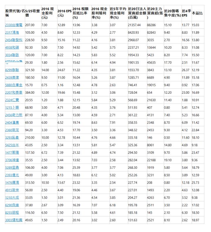  股票代號/名稱| 5/25收盤價| 2016 現金股利(元)| 2016 EPS (元)| 2016 稅額扣抵比率(%)| 2016 現金股利殖利率(%)| 近5年平均現金殖利率(%)| 近20日法人買賣超金額(百萬)| 近20主力買賣超(張)| 近20籌碼集中度(％)| 近4季EPS| 本益比| 2330台積電| 207.00| 7.00| 12.89| 13.96| 3.38| 3.07| 21357.44| 88286| 15.10| 13.77| 15.03| 2317鴻海| 105.00| 4.50| 8.60| 12.33| 4.29| 2.77| 8420.93| 82843| 9.40| 8.83| 11.89| 2454聯發科| 228.50| 9.50| 15.16| 11.22| 4.16| 3.81| 2968.07| 3035| 2.70| 16.56| 13.80| 4938和碩| 92.30| 5.00| 7.50| 14.92| 5.42| 3.75| 2237.21| 13644| 10.20| 8.33| 11.08| 3034聯詠| 120.00| 7.00| 8.22| 14.23| 5.83| 5.52| 1954.33| 5423| 8.20| 7.74| 15.50| 2449京元電子| 29.30| 1.80| 2.56| 15.62| 6.14| 4.94| 1901.55| 45635| 17.70| 2.51| 11.67| 8299群聯| 321.50| 14.00| 24.67| 11.22| 4.35| 3.81| 1553.70| 3843| 13.10| 26.37| 12.19| 2439美律| 180.50| 9.50| 11.00| 16.04| 5.26| 3.87| 1285.71| 6689| 4.90| 11.89| 15.18| 5880合庫金| 15.70| 0.75| 1.16| 12.48| 4.78| 2.63| 746.41| 19015| 9.40| 0.92| 17.06| 2207和泰車| 384.00| 12.00| 19.66| 15.48| 3.12| 3.06| 728.04| 654| 12.20| 23.00| 16.69| 2324仁寶| 20.55| 1.20| 1.88| 12.15| 5.84| 5.29| 568.69| 21630| 11.40| 1.88| 10.91| 1215卜蜂| 68.90| 3.00| 4.71| 20.48| 4.35| 3.76| 511.93| 407| 0.80| 5.41| 12.74| 2456奇力新| 87.10| 4.00| 5.34| 13.00| 4.59| 2.71| 361.22| 4131| 7.40| 5.23| 16.66| 2404漢唐| 69.50| 6.00| 6.52| 19.74| 8.63| 7.91| 358.55| 2348| 8.70| 6.09| 11.42| 2360致茂| 94.20| 3.30| 4.53| 17.70| 3.50| 3.36| 348.32| 2453| 9.30| 4.12| 22.84| 3293鈊象| 210.00| 10.00| 12.78| 10.44| 4.76| 4.66| 335.18| 146| 0.50| 11.60| 18.10| 5425台半| 43.05| 2.50| 3.34| 13.51| 5.81| 5.47| 325.36| 8061| 14.80| 4.69| 9.18| 1477聚陽| 137.50| 6.72| 7.39| 21.32| 4.89| 4.74| 294.50| 3109| 9.70| 5.86| 23.47| 3706神達| 35.55| 2.50| 3.44| 13.92| 7.03| 2.58| 282.04| 22188| 19.10| 3.80| 9.36| 5289宜鼎| 106.00| 4.00| 7.06| 25.39| 3.77| 3.77| 268.30| 1919| 5.80| 5.64| 18.79| 2393億光| 49.00| 3.00| 4.13| 18.83| 6.12| 5.02| 252.26| 3231| 8.50| 3.89| 12.59| 1476儒鴻| 313.50| 10.50| 13.67| 23.32| 3.35| 2.54| 227.74| 208| 0.80| 12.18| 25.73| 4915致伸| 56.00| 2.50| 4.40| 19.06| 4.46| 3.67| 227.01| 1493| 2.20| 4.63| 12.08| 1210大成| 33.05| 1.50| 3.01| 21.36| 4.54| 3.85| 204.27| 4263| 6.70| 3.52| 9.38| 6290良維| 37.80| 2.67| 3.09| 16.39| 7.07| 6.18| 195.78| 2511| 3.50| 2.22| 17.02| 8255朋程| 116.50| 6.50| 7.50| 21.12| 5.58| 4.61| 185.18| 145| 2.10| 6.30| 18.50| 3003健和興| 49.65| 1.50| 2.49| 20.16| 3.02| 2.60| 131.63| 2521| 8.10| 2.62| 18.97| 