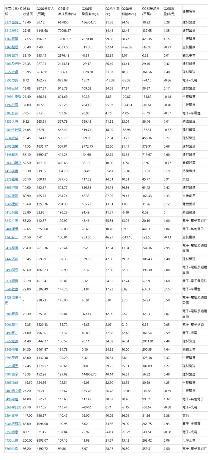  股票代號/名稱 | 0818 收盤價 | Q2營業收入(百萬) | Q2營收 年成長率(%) | Q2營收 季變動率(%) | Q2毛利率(%) | Q2營業 利益率(%) | Q2稅後純益(百萬) | Q2每股 盈餘(元) | 產業名稱 | 6171亞銳士 | 13.40 | 80.15 | 667850 | 186304.70 | 31.38 | 24.16 | 18.22 | 0.28 | 建材營建 | 6212理銘 | 27.45 | 1148.68 | 72098.37 | - | 14.48 | 12.45 | 137.65 | 1.35 | 建材營建 | 4162智擎 | 173.50 | 496.67 | 12001.97 | 7670.10 | 99.86 | 88.77 | 423.35 | 4.15 | 生技醫療 | 4168醣聯 | 33.40 | 4.48 | 4333.66 | 311.58 | 92.14 | -426.89 | -16.06 | -0.21 | 生技醫療 | 5395圓方 | 36.10 | 253.43 | 2676.45 | -8.31 | 22.39 | 3.07 | 0.25 | 0.01 | 觀光事業 | 9906欣巴巴 | 25.35 | 227.01 | 2144.51 | -29.17 | 26.49 | 13.41 | 29.40 | 0.42 | 建材營建 | 2527宏璟 | 18.95 | 2637.91 | 1856.45 | 3028.30 | 21.07 | 18.36 | 364.56 | 1.40 | 建材營建 | 3593力銘 | 8.72 | 162.75 | 979.09 | 15.71 | -15.39 | -39.32 | -74.10 | -0.66 | 電子–光電 | 9946三發 | 16.85 | 287.57 | 915.78 | 109.02 | 34.09 | 17.87 | 38.67 | 0.17 | 建材營建 | 1799紅電醫 | 26.40 | 166.74 | 821.69 | 30.39 | 3.85 | -20.87 | -33.82 | -0.48 | 生技醫療 | 4192杏國 | 31.00 | 10.55 | 772.23 | 704.42 | 95.03 | -374.31 | -40.64 | -0.70 | 生技醫療 | 6103合邦 | 7.05 | 97.20 | 753.97 | 78.95 | 4.76 | -1.85 | -3.70 | -0.07 | 電子–半導體 | 1453大將 | 9.22 | 265.61 | 577.79 | 759.42 | 41.88 | 33.04 | 88.46 | 1.01 | 紡織纖維 | 2509全坤建 | 24.05 | 47.91 | 545.41 | 319.74 | 18.29 | -86.98 | -57.31 | -0.37 | 建材營建 | 2534宏盛 | 15.45 | 974.47 | 539.73 | 399.69 | 62.94 | 53.72 | 456.36 | 0.77 | 建材營建 | 2505國揚 | 11.55 | 1835.17 | 507.81 | 2772.75 | 32.50 | 21.49 | 379.91 | 0.68 | 建材營建 | 2548華固 | 55.10 | 1690.57 | 414.23 | -34.60 | 52.79 | 43.63 | 719.67 | 2.60 | 建材營建 | 5364力麗店 | 52.50 | 107.96 | 410.66 | 38.10 | 10.90 | -4.74 | -8.97 | -0.77 | 管理股票 | 1416廣豐 | 16.30 | 219.05 | 384.70 | -74.81 | -5.83 | -32.81 | -56.06 | 0.19 | 紡織纖維 | 6179亞通 | 36.10 | 508.19 | 377.40 | 117.52 | 14.51 | 10.61 | 45.77 | 0.91 | 其他 | 5206坤悅 | 10.00 | 252.57 | 325.77 | 850.85 | 34.18 | 26.66 | 63.42 | 0.42 | 建材營建 | 3662樂陞 | 89.90 | 465.73 | 284.74 | 48.33 | 67.29 | 29.43 | 166.43 | 1.33 | 文化創意 | 1566捷邦 | 18.60 | 1253.36 | 201.30 | 165.22 | 13.51 | 1.08 | 11.26 | 0.12 | 電機機械 | 4413飛寶 | 28.80 | 32.95 | 196.28 | 91.49 | 11.37 | -6.10 | 0.02 | 0 | 紡織纖維 | 6242立康 | 55.20 | 142.87 | 192.92 | 48.46 | 65.81 | 13.94 | 20.10 | 1.00 | 電子–電子零組件 | 2404漢唐 | 32.65 | 3251.60 | 185.00 | 28.65 | 10.70 | 6.99 | 441.31 | 1.84 | 電子–其他電子 | 4743合一 | 31.50 | 4.41 | 180.01 | 753.58 | 46.27 | -511.10 | -22.58 | -0.13 | 生技醫療 | 6414樺漢 | 294.00 | 2613.36 | 173.44 | 9.52 | 17.64 | 11.04 | 244.16 | 2.95 | 電子–電腦及週邊設備 | 1442名軒 | 19.45 | 859.29 | 167.33 | 339.52 | 47.60 | 39.67 | 306.43 | 1.40 | 建材營建 | 5490同亨 | 63.60 | 1061.23 | 162.90 | 53.32 | 37.80 | 22.96 | 196.30 | 2.08 | 電子–電腦及週邊設備 | 6114翔昇 | 38.70 | 461.54 | 156.81 | 3.12 | 24.35 | 17.74 | 57.99 | 1.60 | 電子–電子零組件 | 3545敦泰 | 22.80 | 3202.49 | 147.75 | 31.84 | 17.23 | 0.89 | 63.03 | 0.15 | 電子–半導體 | 3126信億科技 | - | 928.73 | 145.98 | 46.91 | 6.84 | 2.70 | 24.23 | 0.50 | 電子–電腦及週邊設備 | 5386青雲 | 28.30 | 275.88 | 139.84 | -60.33 | 12.00 | 5.51 | 12.51 | 1.07 | 電子–電腦及週邊設備 | 8096擎亞 | 17.35 | 8520.43 | 138.72 | 46.65 | 2.07 | 0.10 | 0.35 | 0.05 | 電子–電子通路 | 3490單井 | 74.00 | 796.66 | 137.32 | 40.88 | 37.58 | 32.48 | 161.54 | 2.59 | 電子–光電 | 5522遠雄 | 31.40 | 8442.27 | 136.57 | 28.11 | 34.82 | 26.84 | 2051.91 | 2.46 | 建材營建 | 8349恒耀 | 94.30 | 2461.67 | 134.78 | 0.10 | 24.63 | 10.00 | 200.55 | 1.64 | 鋼鐵工業 | 1795美時 | 68.00 | 1337.40 | 129.29 | 3.32 | 56.84 | 6.81 | 125.18 | 0.37 | 生技醫療 | 5525順天 | 17.45 | 1270.57 | 128.61 | 9.00 | 29.25 | 25.31 | 302.09 | 1.27 | 建材營建 | 4907富宇 | 13.35 | 152.26 | 127.02 | 144906.70 | 40.14 | 36.53 | 56.82 | 0.48 | 建材營建 | 3205佰研 | 119.50 | 234.36 | 122.51 | 49.05 | 32.60 | 13.89 | 30.99 | 1.25 | 生技醫療 | 8409商之器 | 24.20 | 69.21 | 113.67 | 135.78 | 56.78 | -18.03 | -10.88 | -0.39 | 生技醫療 | 3498陽程 | 61.80 | 852.72 | 113.63 | 117.42 | 38.97 | 20.46 | 99.52 | 1.32 | 電子–其他電子 | 8266中日新 | 27.10 | 477.05 | 113.44 | -48.02 | 8.71 | -7.15 | -68.67 | -0.68 | 電子–光電 | 6294智基 | 147.00 | 198.37 | 110.47 | 26.00 | 40.09 | 26.09 | 51.96 | 3.38 | 其他 | 8086宏捷科 | 86.00 | 1098.00 | 109.95 | 8.02 | 34.36 | 29.00 | 264.75 | 1.93 | 電子–半導體 | 5259清惠 | 8.77 | 321.45 | 107.84 | 75.92 | -4.03 | -10.21 | -41.54 | -0.58 | 電子–光電 | 4733上緯 | 200.00 | 2802.07 | 107.13 | 42.89 | 21.87 | 13.42 | 262.42 | 3.06 | 化學工業 | 6269台郡 | 95.20 | 4190.72 | 99.86 | 3.97 | 28.27 | 20.50 | 359.31 | 1.50 | 電子–電子零組件 | 