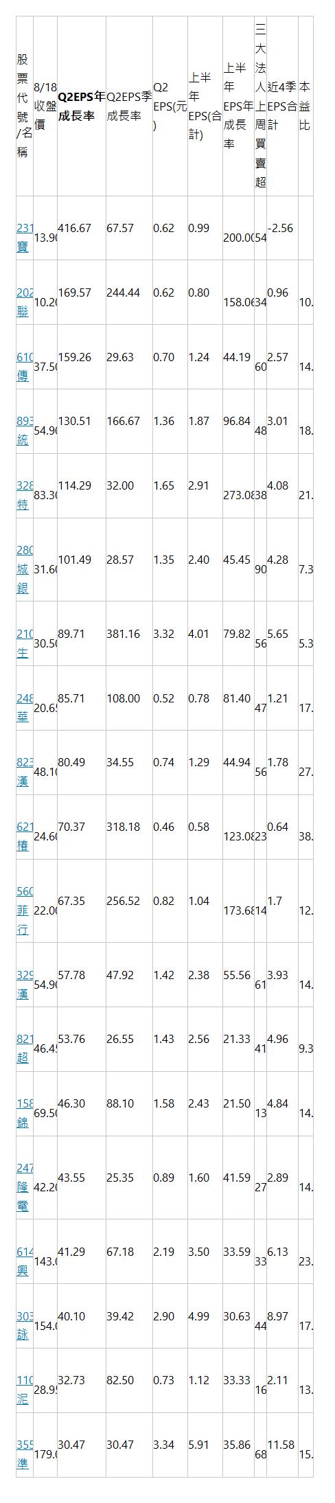  股票代號 /名稱 | 8/18 收盤價 | Q2EPS年成長率 | Q2EPS季成長率 | Q2 EPS(元) | 上半年EPS(合計) | 上半年EPS年成長率 | 三大法人上周買賣超 | 近4季EPS合計 | 本益比 | 2312金寶 | 13.90 | 416.67 | 67.57 | 0.62 | 0.99 | 200.00 | 544 | -2.56 |   | 2024志聯 | 10.20 | 169.57 | 244.44 | 0.62 | 0.80 | 158.06 | 341 | 0.96 | 10.57 | 6105瑞傳 | 37.50 | 159.26 | 29.63 | 0.70 | 1.24 | 44.19 | 606 | 2.57 | 14.79 | 8936國統 | 54.90 | 130.51 | 166.67 | 1.36 | 1.87 | 96.84 | 4842 | 3.01 | 18.31 | 3289宜特 | 83.30 | 114.29 | 32.00 | 1.65 | 2.91 | 273.08 | 386 | 4.08 | 21.05 | 2809京城銀 | 31.60 | 101.49 | 28.57 | 1.35 | 2.40 | 45.45 | 9031 | 4.28 | 7.38 | 2107厚生 | 30.50 | 89.71 | 381.16 | 3.32 | 4.01 | 79.82 | 564 | 5.65 | 5.31 | 2484希華 | 20.65 | 85.71 | 108.00 | 0.52 | 0.78 | 81.40 | 473 | 1.21 | 17.69 | 8234新漢 | 48.10 | 80.49 | 34.55 | 0.74 | 1.29 | 44.94 | 569 | 1.78 | 27.19 | 6215和椿 | 24.60 | 70.37 | 318.18 | 0.46 | 0.58 | 123.08 | 232 | 0.64 | 38.91 | 5609中菲行 | 22.00 | 67.35 | 256.52 | 0.82 | 1.04 | 173.68 | 141 | 1.7 | 12.82 | 3299帛漢 | 54.90 | 57.78 | 47.92 | 1.42 | 2.38 | 55.56 | 615 | 3.93 | 14.53 | 8213志超 | 46.45 | 53.76 | 26.55 | 1.43 | 2.56 | 21.33 | 4191 | 4.96 | 9.35 | 1582信錦 | 69.50 | 46.30 | 88.10 | 1.58 | 2.43 | 21.50 | 1366 | 4.84 | 14.4 | 2472立隆電 | 42.20 | 43.55 | 25.35 | 0.89 | 1.60 | 41.59 | 276 | 2.89 | 14.78 | 6146耕興 | 143.00 | 41.29 | 67.18 | 2.19 | 3.50 | 33.59 | 339 | 6.13 | 23.08 | 3034聯詠 | 154.00 | 40.10 | 39.42 | 2.90 | 4.99 | 30.63 | 4496 | 8.97 | 17.28 | 1104環泥 | 28.95 | 32.73 | 82.50 | 0.73 | 1.12 | 33.33 | 162 | 2.11 | 13.84 | 3558神準 | 179.00 | 30.47 | 30.47 | 3.34 | 5.91 | 35.86 | 688 | 11.58 | 15.46 | 