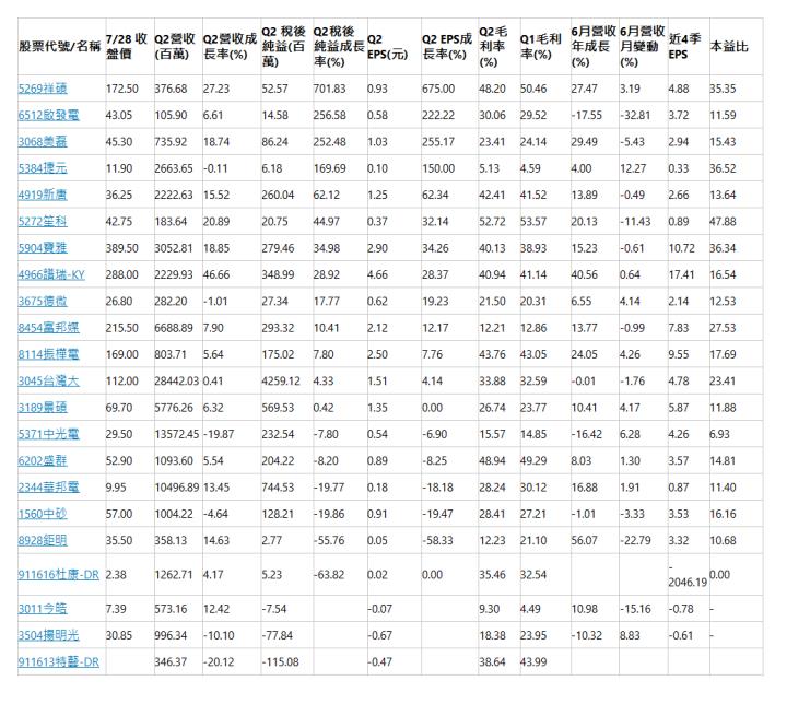  股票代號/名稱| 7/28 收盤價| Q2營收(百萬)| Q2營收成長率(%)| Q2 稅後純益(百萬)| Q2稅後純益成長率(%)| Q2 EPS(元)| Q2 EPS成長率(%)| Q2毛利率(%)| Q1毛利率(%)| 6月營收年成長(%)| 6月營收月變動(%)| 近4季EPS| 本益比| 5269祥碩| 172.50| 376.68| 27.23| 52.57| 701.83| 0.93| 675.00| 48.20| 50.46| 27.47| 3.19| 4.88| 35.35| 6512啟發電| 43.05| 105.90| 6.61| 14.58| 256.58| 0.58| 222.22| 30.06| 29.52| -17.55| -32.81| 3.72| 11.59| 3068美磊| 45.30| 735.92| 18.74| 86.24| 252.48| 1.03| 255.17| 23.41| 24.14| 29.49| -5.43| 2.94| 15.43| 5384捷元| 11.90| 2663.65| -0.11| 6.18| 169.69| 0.10| 150.00| 5.13| 4.59| 4.00| 12.27| 0.33| 36.52| 4919新唐| 36.25| 2222.63| 15.52| 260.04| 62.12| 1.25| 62.34| 42.41| 41.52| 13.89| -0.49| 2.66| 13.64| 5272笙科| 42.75| 183.64| 20.89| 20.75| 44.97| 0.37| 32.14| 52.72| 53.57| 20.13| -11.43| 0.89| 47.88| 5904寶雅| 389.50| 3052.81| 18.85| 279.46| 34.98| 2.90| 34.26| 40.13| 38.93| 15.23| -0.61| 10.72| 36.34| 4966譜瑞-KY| 288.00| 2229.93| 46.66| 348.99| 28.92| 4.66| 28.37| 40.94| 41.14| 40.56| 0.64| 17.41| 16.54| 3675德微| 26.80| 282.20| -1.01| 27.34| 17.77| 0.62| 19.23| 21.50| 20.31| 6.55| 4.14| 2.14| 12.53| 8454富邦媒| 215.50| 6688.89| 7.90| 293.32| 10.41| 2.12| 12.17| 12.21| 12.86| 13.77| -0.99| 7.83| 27.53| 8114振樺電| 169.00| 803.71| 5.64| 175.02| 7.80| 2.50| 7.76| 43.76| 43.05| 24.05| 4.26| 9.55| 17.69| 3045台灣大| 112.00| 28442.03| 0.41| 4259.12| 4.33| 1.51| 4.14| 33.88| 32.59| -0.01| -1.76| 4.78| 23.41| 3189景碩| 69.70| 5776.26| 6.32| 569.53| 0.42| 1.35| 0.00| 26.74| 23.77| 10.41| 4.17| 5.87| 11.88| 5371中光電| 29.50| 13572.45| -19.87| 232.54| -7.80| 0.54| -6.90| 15.57| 14.85| -16.42| 6.28| 4.26| 6.93| 6202盛群| 52.90| 1093.60| 5.54| 204.22| -8.20| 0.89| -8.25| 48.94| 49.29| 8.03| 1.30| 3.57| 14.81| 2344華邦電| 9.95| 10496.89| 13.45| 744.53| -19.77| 0.18| -18.18| 28.24| 30.12| 16.88| 1.91| 0.87| 11.40| 1560中砂| 57.00| 1004.22| -4.64| 128.21| -19.86| 0.91| -19.47| 28.41| 27.21| -1.01| -3.33| 3.53| 16.16| 8928鉅明| 35.50| 358.13| 14.63| 2.77| -55.76| 0.05| -58.33| 12.23| 21.10| 56.07| -22.79| 3.32| 10.68| 911616杜康-DR| 2.38| 1262.71| 4.17| 5.23| -63.82| 0.02| 0.00| 35.46| 32.54| | | -2046.19| 0.00| 3011今皓| 7.39| 573.16| 12.42| -7.54| | -0.07| | 9.30| 4.49| 10.98| -15.16| -0.78| -| 3504揚明光| 30.85| 996.34| -10.10| -77.84| | -0.67| | 18.38| 23.95| -10.32| 8.83| -0.61| -| 911613特藝-DR| | 346.37| -20.12| -115.08| | -0.47| | 38.64| 43.99| | | | | 