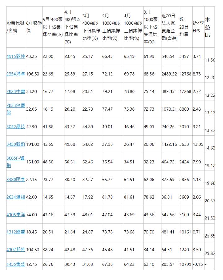  股票代號/名稱 | 6/1收盤價 | 5月 400張以下佔集保比率(%) | 4月 400張以下佔集保比率(%) | 3月 400張以下佔集保比率(%) | 5月 1000張以上佔集保比率(%) | 4月 1000張以上佔集保比率(%) | 3月 1000張以上佔集保比率(%) | 近20日法人買賣超金額(百萬) | 近20日均量 | 近4季EPS | 本益比 | 4915致伸 | 43.25 | 22.00 | 23.45 | 25.17 | 66.45 | 65.19 | 61.99 | 548.54 | 5497 | 3.74 | 11.56 | 2354鴻準 | 106.50 | 22.69 | 25.89 | 27.15 | 72.12 | 69.78 | 68.56 | 2489.22 | 12768 | 8.73 | 12.20 | 2823中壽 | 33.20 | 16.77 | 17.08 | 20.81 | 79.21 | 78.80 | 75.14 | 389.35 | 17268 | 2.72 | 12.22 | 2833台壽保 | 32.05 | 18.19 | 20.20 | 22.73 | 77.47 | 75.38 | 72.73 | 1078.21 | 8889 | 2.43 | 13.17 | 3042晶技 | 42.90 | 41.86 | 43.37 | 44.89 | 49.01 | 46.46 | 45.01 | 240.26 | 3070 | 3.21 | 13.37 | 3450聯鈞 | 191.00 | 45.65 | 49.88 | 54.82 | 27.96 | 26.47 | 20.06 | 1422.16 | 3633 | 13.05 | 14.63 | 3665F-貿聯 | 151.00 | 48.56 | 50.61 | 52.46 | 35.54 | 34.51 | 32.23 | 464.72 | 2424 | 7.90 | 19.12 | 3380明泰 | 22.15 | 28.77 | 30.40 | 32.27 | 65.72 | 64.51 | 62.06 | 373.59 | 2856 | 1.13 | 19.68 | 2634漢翔 | 42.00 | 14.65 | 14.67 | 17.92 | 81.78 | 81.61 | 78.62 | 36.81 | 5609 | 2.06 | 20.37 | 4105東洋 | 74.00 | 43.16 | 47.59 | 48.01 | 47.04 | 43.69 | 43.56 | 547.56 | 3109 | 3.44 | 21.53 | 1312國喬 | 18.45 | 20.51 | 21.64 | 24.87 | 73.78 | 73.68 | 70.70 | 481.41 | 10161 | 0.71 | 25.85 | 4107邦特 | 104.50 | 38.24 | 42.48 | 47.36 | 45.48 | 41.51 | 34.14 | 64.51 | 1240 | 3.50 | 29.82 | 1455集盛 | 12.75 | 26.76 | 30.43 | 31.69 | 67.38 | 64.22 | 62.10 | 285.57 | 10799 | -0.15 | - | 