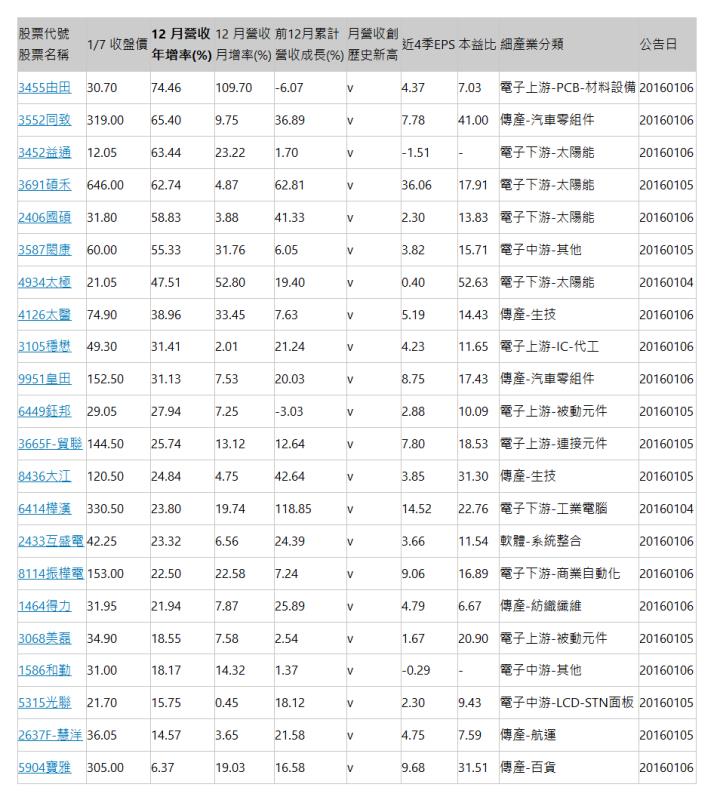  股票代號 股票名稱 | 1/7 收盤價 | 12 月營收 年增率(%) | 12 月營收 月增率(%) | 前12月累計 營收成長(%) | 月營收創 歷史新高 | 近4季EPS | 本益比 | 細產業分類 | 公告日 | 3455由田 | 30.70 | 74.46 | 109.70 | -6.07 | v | 4.37 | 7.03 | 電子上游-PCB-材料設備 | 20160106 | 3552同致 | 319.00 | 65.40 | 9.75 | 36.89 | v | 7.78 | 41.00 | 傳產-汽車零組件 | 20160106 | 3452益通 | 12.05 | 63.44 | 23.22 | 1.70 | v | -1.51 | - | 電子下游-太陽能 | 20160106 | 3691碩禾 | 646.00 | 62.74 | 4.87 | 62.81 | v | 36.06 | 17.91 | 電子下游-太陽能 | 20160105 | 2406國碩 | 31.80 | 58.83 | 3.88 | 41.33 | v | 2.30 | 13.83 | 電子下游-太陽能 | 20160106 | 3587閎康 | 60.00 | 55.33 | 31.76 | 6.05 | v | 3.82 | 15.71 | 電子中游-其他 | 20160105 | 4934太極 | 21.05 | 47.51 | 52.80 | 19.40 | v | 0.40 | 52.63 | 電子下游-太陽能 | 20160104 | 4126太醫 | 74.90 | 38.96 | 33.45 | 7.63 | v | 5.19 | 14.43 | 傳產-生技 | 20160106 | 3105穩懋 | 49.30 | 31.41 | 2.01 | 21.24 | v | 4.23 | 11.65 | 電子上游-IC-代工 | 20160106 | 9951皇田 | 152.50 | 31.13 | 7.53 | 20.03 | v | 8.75 | 17.43 | 傳產-汽車零組件 | 20160106 | 6449鈺邦 | 29.05 | 27.94 | 7.25 | -3.03 | v | 2.88 | 10.09 | 電子上游-被動元件 | 20160105 | 3665F-貿聯 | 144.50 | 25.74 | 13.12 | 12.64 | v | 7.80 | 18.53 | 電子上游-連接元件 | 20160105 | 8436大江 | 120.50 | 24.84 | 4.75 | 42.64 | v | 3.85 | 31.30 | 傳產-生技 | 20160105 | 6414樺漢 | 330.50 | 23.80 | 19.74 | 118.85 | v | 14.52 | 22.76 | 電子下游-工業電腦 | 20160104 | 2433互盛電 | 42.25 | 23.32 | 6.56 | 24.39 | v | 3.66 | 11.54 | 軟體-系統整合 | 20160106 | 8114振樺電 | 153.00 | 22.50 | 22.58 | 7.24 | v | 9.06 | 16.89 | 電子下游-商業自動化 | 20160106 | 1464得力 | 31.95 | 21.94 | 7.87 | 25.89 | v | 4.79 | 6.67 | 傳產-紡織纖維 | 20160106 | 3068美磊 | 34.90 | 18.55 | 7.58 | 2.54 | v | 1.67 | 20.90 | 電子上游-被動元件 | 20160105 | 1586和勤 | 31.00 | 18.17 | 14.32 | 1.37 | v | -0.29 | - | 電子中游-其他 | 20160106 | 5315光聯 | 21.70 | 15.75 | 0.45 | 18.12 | v | 2.30 | 9.43 | 電子中游-LCD-STN面板 | 20160105 | 2637F-慧洋 | 36.05 | 14.57 | 3.65 | 21.58 | v | 4.75 | 7.59 | 傳產-航運 | 20160105 | 5904寶雅 | 305.00 | 6.37 | 19.03 | 16.58 | v | 9.68 | 31.51 | 傳產-百貨 | 20160106 | 
