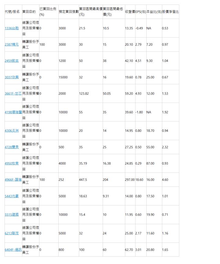  代號/股名 | 買回目的 | 已買回比例(%) | 預定買回張數 | 買回區間最高價(元) | 買回區間最低價(元) | 收盤價 | EPS(估) | 本益比(估) | 股價淨值比 | 1336台翰 | 維護公司信用及股東權益 | 0 | 3000 | 21.5 | 10.5 | 13.35 | -0.49 | NA | 0.53 | 2387精元 | 轉讓股份予員工 | 100 | 3000 | 30 | 15 | 20.10 | 2.79 | 7.20 | 0.97 | 2459敦吉 | 維護公司信用及股東權益 | 0 | 1200 | 50 | 38 | 42.10 | 4.51 | 9.30 | 1.04 | 3037欣興 | 轉讓股份予員工 | 0 | 15000 | 32 | 16 | 19.60 | 0.78 | 25.00 | 0.67 | 3661F-世芯 | 維護公司信用及股東權益 | 0 | 2000 | 123.82 | 50.05 | 59.20 | 4.93 | 12.00 | 1.53 | 4198環瑞醫 | 維護公司信用及股東權益 | 0 | 10000 | 55 | 35 | 39.60 | -1.80 | NA | 1.92 | 4306炎洲 | 維護公司信用及股東權益 | 0 | 10000 | 20 | 14 | 14.95 | 0.80 | 18.70 | 0.94 | 4728雙美 | 轉讓股份予員工 | 0 | 500 | 35 | 25 | 27.25 | 0.50 | 55.00 | 2.32 | 4950牧東 | 維護公司信用及股東權益 | 0 | 4000 | 35.19 | 16.38 | 24.85 | 0.29 | 87.00 | 0.93 | 4966F-譜瑞 | 轉讓股份予員工 | 100 | 252 | 447.5 | 204 | 297.00 | 18.60 | 16.00 | 4.60 | 5443均豪 | 維護公司信用及股東權益 | 0 | 5000 | 18.63 | 9.31 | 14.00 | 0.80 | 17.50 | 1.01 | 5515建國 | 維護公司信用及股東權益 | 0 | 10000 | 15.4 | 10 | 11.95 | 0.60 | 19.90 | 0.71 | 6213聯茂 | 維護公司信用及股東權益 | 0 | 5000 | 32 | 24 | 25.00 | 2.17 | 11.60 | 1.16 | 6404F-通訊 | 轉讓股份予員工 | 0 | 800 | 100 | 60 | 62.70 | 3.01 | 20.80 | 1.65 | 