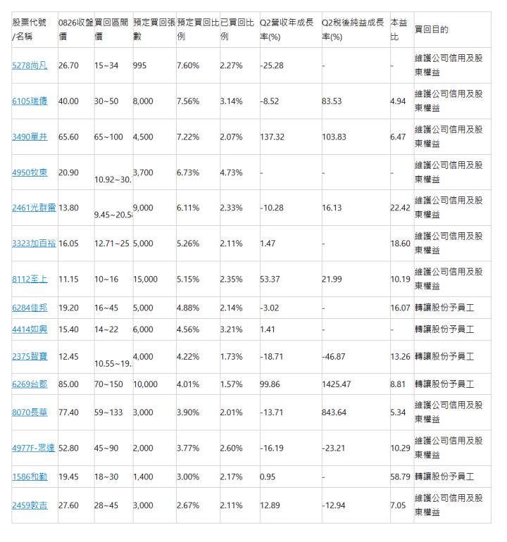 股票代號/名稱 | 0826收盤價 | 買回區間價 | 預定買回張數 | 預定買回比例 | 已買回比例 | Q2營收年成長率(%) | Q2稅後純益成長率(%) | 本益比 | 買回目的 | 5278尚凡 | 26.70 | 15~34 | 995 | 7.60% | 2.27% | -25.28 | - | - | 維護公司信用及股東權益 | 6105瑞傳 | 40.00 | 30~50 | 8,000 | 7.56% | 3.14% | -8.52 | 83.53 | 4.94 | 維護公司信用及股東權益 | 3490單井 | 65.60 | 65~100 | 4,500 | 7.22% | 2.07% | 137.32 | 103.83 | 6.47 | 維護公司信用及股東權益 | 4950牧東 | 20.90 | 10.92~30.75 | 3,700 | 6.73% | 4.73% | - | - | - | 維護公司信用及股東權益 | 2461光群雷 | 13.80 | 9.45~20.58 | 9,000 | 6.11% | 2.33% | -10.28 | 16.13 | 22.42 | 維護公司信用及股東權益 | 3323加百裕 | 16.05 | 12.71~25 | 5,000 | 5.26% | 2.11% | 1.47 | - | 18.60 | 維護公司信用及股東權益 | 8112至上 | 11.15 | 10~16 | 15,000 | 5.15% | 2.35% | 53.37 | 21.99 | 10.19 | 維護公司信用及股東權益 | 6284佳邦 | 19.20 | 16~45 | 5,000 | 4.88% | 2.14% | -3.02 | - | 16.07 | 轉讓股份予員工 | 4414如興 | 15.40 | 14~22 | 6,000 | 4.56% | 3.21% | 1.41 | - | - | 轉讓股份予員工 | 2375智寶 | 12.45 | 10.55~19.55 | 4,000 | 4.22% | 1.73% | -18.71 | -46.87 | 13.26 | 轉讓股份予員工 | 6269台郡 | 85.00 | 70~150 | 10,000 | 4.01% | 1.57% | 99.86 | 1425.47 | 8.81 | 轉讓股份予員工 | 8070長華 | 77.40 | 59~133 | 3,000 | 3.90% | 2.01% | -13.71 | 843.64 | 5.34 | 維護公司信用及股東權益 | 4977F-眾達 | 52.80 | 45~90 | 2,000 | 3.77% | 2.60% | -16.19 | -23.21 | 10.29 | 維護公司信用及股東權益 | 1586和勤 | 19.45 | 18~30 | 1,400 | 3.00% | 2.17% | 0.95 | - | 58.79 | 轉讓股份予員工 | 2459敦吉 | 27.60 | 28~45 | 3,000 | 2.67% | 2.11% | 12.89 | -12.94 | 7.05 | 維護公司信用及股東權益 | 