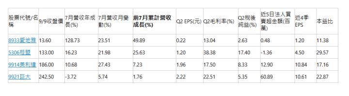  股票代號/名稱| 9/9收盤價| 7月營收年成長(%)| 7月營收月變動(%)| 前7月累計營收成長(%)| Q2 EPS(元)| Q2毛利率(%)| Q2稅後純益(%)| 近5日法人買賣超金額(百萬)| 近4季EPS| 本益比| 8933愛地雅| 13.60| 128.73| 23.51| 49.89| 0.22| 13.04| 2.63| 0.48| 1.20| 11.38| 5306桂盟| 133.00| 16.23| 21.98| 25.63| 1.20| 38.38| 17.40| -1.36| 4.50| 29.57| 9914美利達| 186.00| 10.68| 27.43| 7.23| 1.96| 17.50| 8.33| 12.90| 10.84| 17.16| 9921巨大| 242.50| -3.72| 5.74| 1.76| 2.22| 22.51| 5.35| 60.89| 10.61| 22.87| 