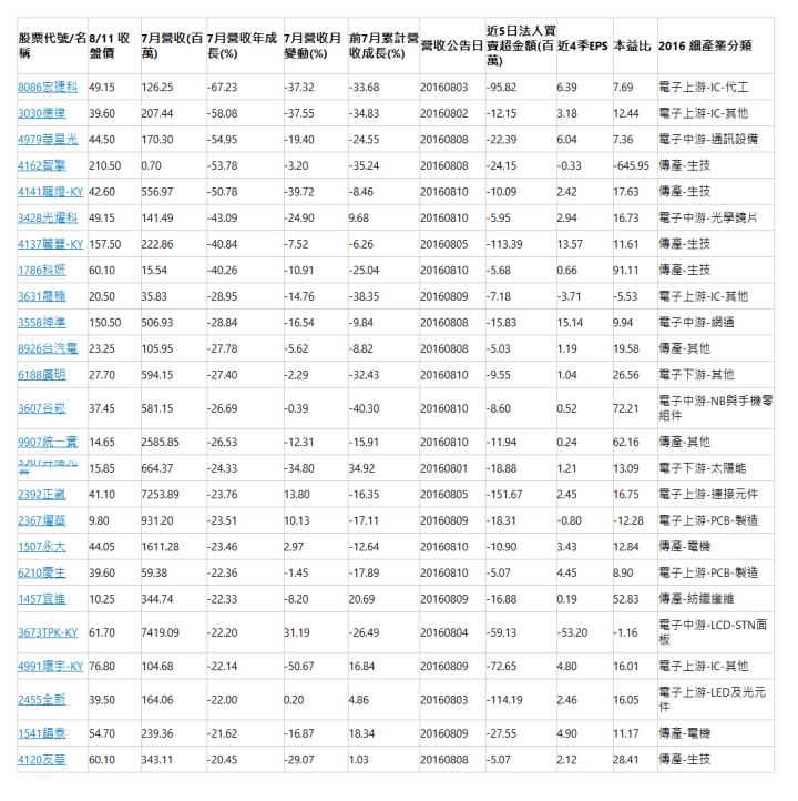  股票代號/名稱| 8/11 收盤價| 7月營收(百萬)| 7月營收年成長(%)| 7月營收月變動(%)| 前7月累計營收成長(%)| 營收公告日| 近5日法人買賣超金額(百萬)| 近4季EPS| 本益比| 2016 細產業分類| 8086宏捷科| 49.15| 126.25| -67.23| -37.32| -33.68| 20160803| -95.82| 6.39| 7.69| 電子上游-IC-代工| 3030德律| 39.60| 207.44| -58.08| -37.55| -34.83| 20160802| -12.15| 3.18| 12.44| 電子上游-IC-其他| 4979華星光| 44.50| 170.30| -54.95| -19.40| -24.55| 20160808| -22.39| 6.04| 7.36| 電子中游-通訊設備| 4162智擎| 210.50| 0.70| -53.78| -3.20| -35.24| 20160808| -24.15| -0.33| -645.95| 傳產-生技| 4141龍燈-KY| 42.60| 556.97| -50.78| -39.72| -8.46| 20160810| -10.09| 2.42| 17.63| 傳產-生技| 3428光燿科| 49.15| 141.49| -43.09| -24.90| 9.68| 20160810| -5.95| 2.94| 16.73| 電子中游-光學鏡片| 4137麗豐-KY| 157.50| 222.86| -40.84| -7.52| -6.26| 20160805| -113.39| 13.57| 11.61| 傳產-生技| 1786科妍| 60.10| 15.54| -40.26| -10.91| -25.04| 20160810| -5.68| 0.66| 91.11| 傳產-生技| 3631晟楠| 20.50| 35.83| -28.95| -14.76| -38.35| 20160809| -7.18| -3.71| -5.53| 電子上游-IC-其他| 3558神準| 150.50| 506.93| -28.84| -16.54| -9.84| 20160808| -15.83| 15.14| 9.94| 電子中游-網通| 8926台汽電| 23.25| 105.95| -27.78| -5.62| -8.82| 20160808| -5.03| 1.19| 19.58| 傳產-其他| 6188廣明| 27.70| 594.15| -27.40| -2.29| -32.43| 20160810| -9.55| 1.04| 26.56| 電子下游-其他| 3607谷崧| 37.45| 581.15| -26.69| -0.39| -40.30| 20160810| -8.60| 0.52| 72.21| 電子中游-NB與手機零組件| 9907統一實| 14.65| 2585.85| -26.53| -12.31| -15.91| 20160810| -11.94| 0.24| 62.16| 傳產-其他| 3561昇陽光電| 15.85| 664.37| -24.33| -34.80| 34.92| 20160801| -18.88| 1.21| 13.09| 電子下游-太陽能| 2392正崴| 41.10| 7253.89| -23.76| 13.80| -16.35| 20160805| -151.67| 2.45| 16.75| 電子上游-連接元件| 2367燿華| 9.80| 931.20| -23.51| 10.13| -17.11| 20160809| -18.31| -0.80| -12.28| 電子上游-PCB-製造| 1507永大| 44.05| 1611.28| -23.46| 2.97| -12.64| 20160810| -10.90| 3.43| 12.84| 傳產-電機| 6210慶生| 39.60| 59.38| -22.36| -1.45| -17.89| 20160810| -5.07| 4.45| 8.90| 電子上游-PCB-製造| 1457宜進| 10.25| 344.74| -22.33| -8.20| 20.69| 20160809| -16.88| 0.19| 52.83| 傳產-紡織纖維| 3673TPK-KY| 61.70| 7419.09| -22.20| 31.19| -26.49| 20160804| -59.13| -53.20| -1.16| 電子中游-LCD-STN面板| 4991環宇-KY| 76.80| 104.68| -22.14| -50.67| 16.84| 20160809| -72.65| 4.80| 16.01| 電子上游-IC-其他| 2455全新| 39.50| 164.06| -22.00| 0.20| 4.86| 20160803| -114.19| 2.46| 16.05| 電子上游-LED及光元件| 1541錩泰| 54.70| 239.36| -21.62| -16.87| 18.34| 20160809| -27.55| 4.90| 11.17| 傳產-電機| 4120友華| 60.10| 343.11| -20.45| -29.07| 1.03| 20160808| -5.07| 2.12| 28.41| 傳產-生技| 