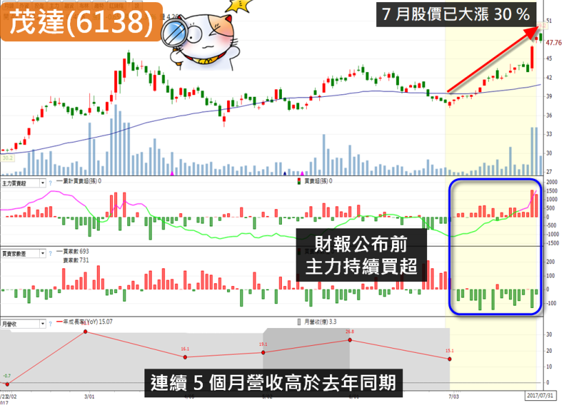 26 檔 Q2 財報將爆發！茂達(6138) 突破前高，主力持續布局中..
