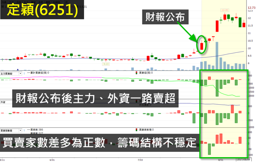 Q2 「財報爆發股」出爐！20 檔  獲利、毛利率 雙成長，其中 5 檔 本益比不到 12