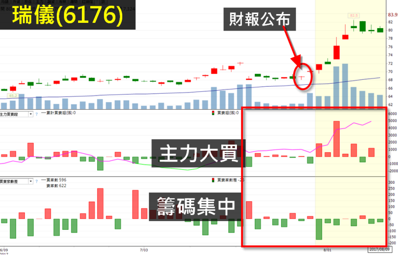 Q2 「財報爆發股」出爐！20 檔  獲利、毛利率 雙成長，其中 5 檔 本益比不到 12