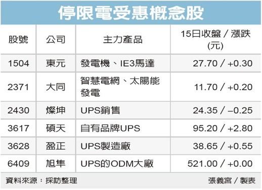 全台大停電！聚焦 6 檔「限電受惠概念股」