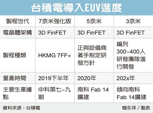 台積電組大聯盟，搶進EUV商機，相關設備供應鏈旺！