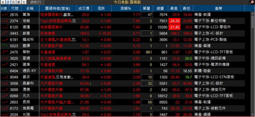 它會是下 1 檔 威盛(2388) 嗎？彭博 : 宏達電(2498) 正考慮出售 VR 事業