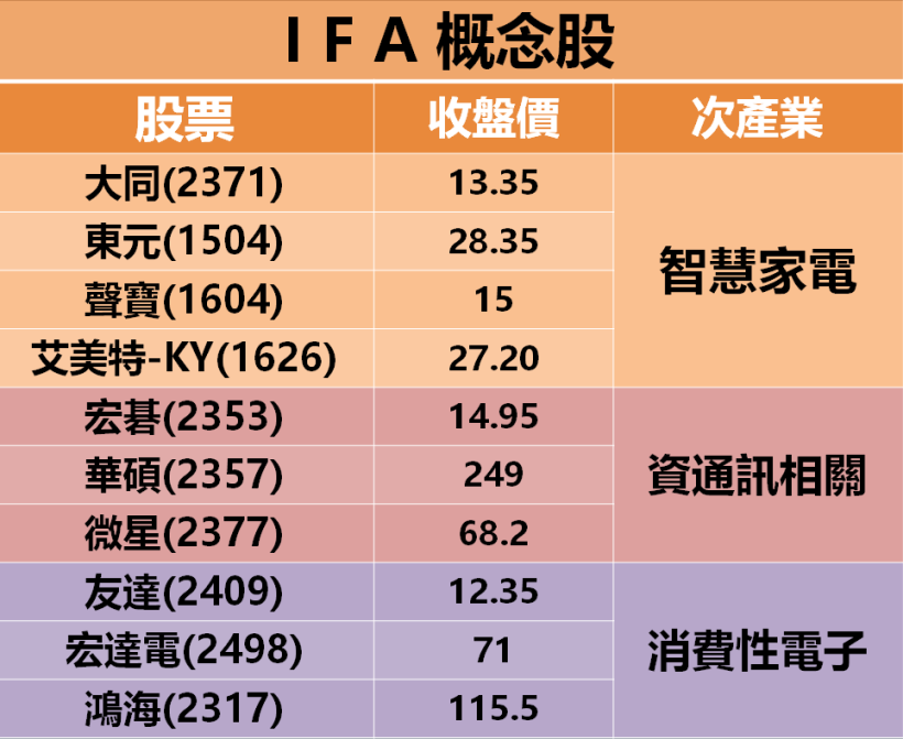 10 檔「IFA 概念股」備受矚目，鴻海(2317)挾新IPhone商機成大贏家