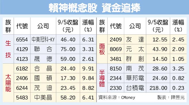 新閣揆新希望？不畏美股重挫，13檔「賴神概念股」備受矚目！！