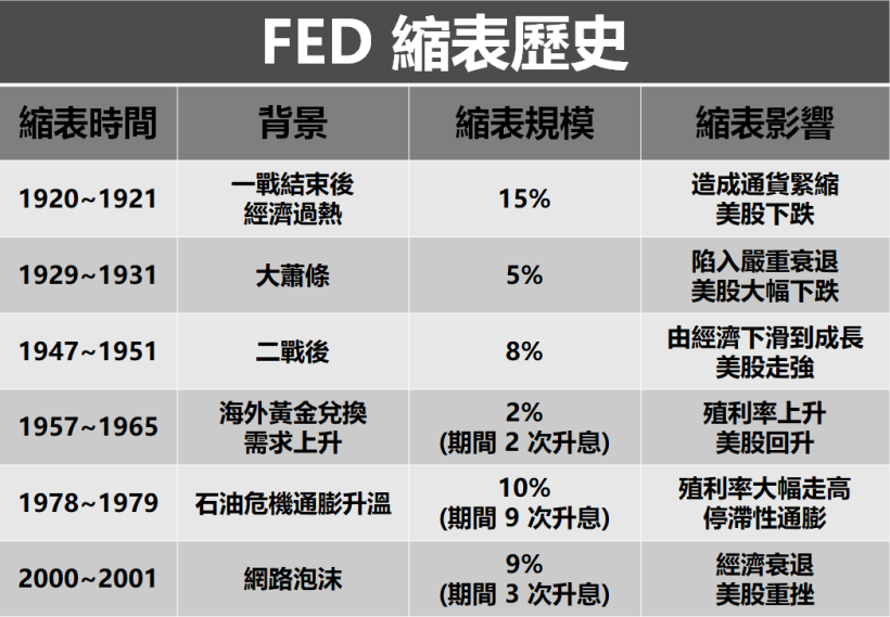 「凜冬將至，熱錢退潮」！一張圖掌握縮表後的股市
