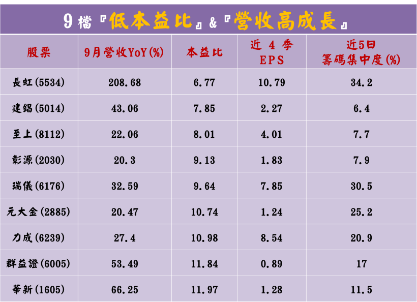 9 檔『高成長股』主力搶布局！本益比 < 12，嚴重低估？