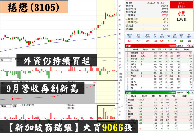 【K週報】精選 4 檔『衝鋒領漲股』！這家「超級成長股」本益比竟不到 7 倍
