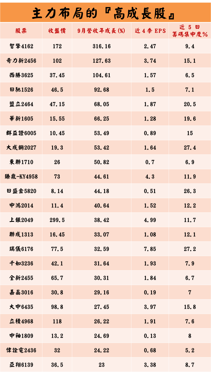23 檔「高成長股」主力強力布局！其中 1 檔，外資偷偷連 15 買..