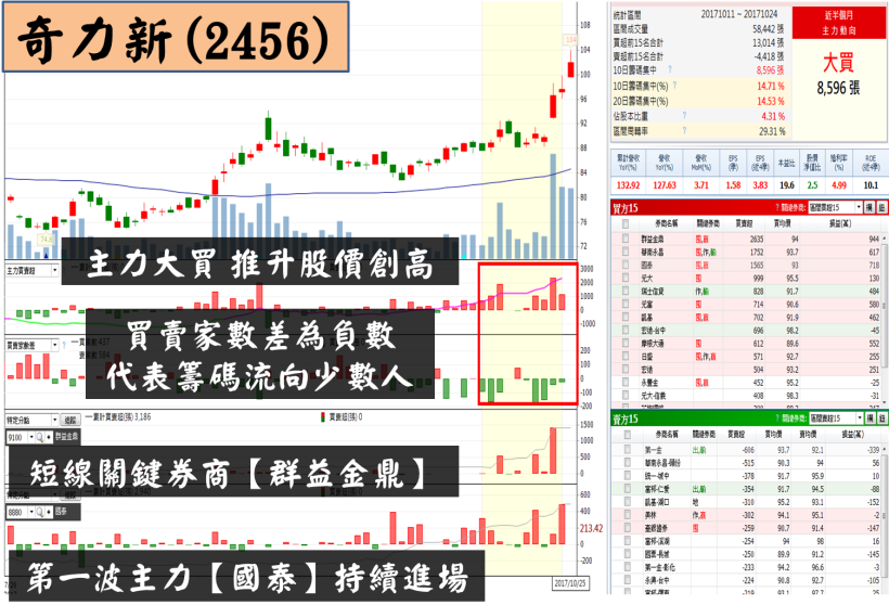 23 檔「高成長股」主力強力布局！其中 1 檔，外資偷偷連 15 買..