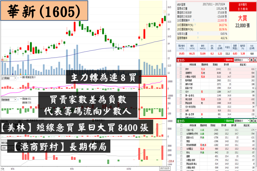 23 檔「高成長股」主力強力布局！其中 1 檔，外資偷偷連 15 買..