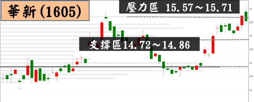 23 檔「高成長股」主力強力布局！其中 1 檔，外資偷偷連 15 買..