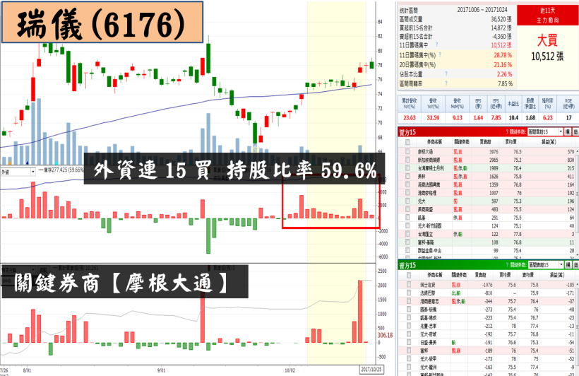 23 檔「高成長股」主力強力布局！其中 1 檔，外資偷偷連 15 買..