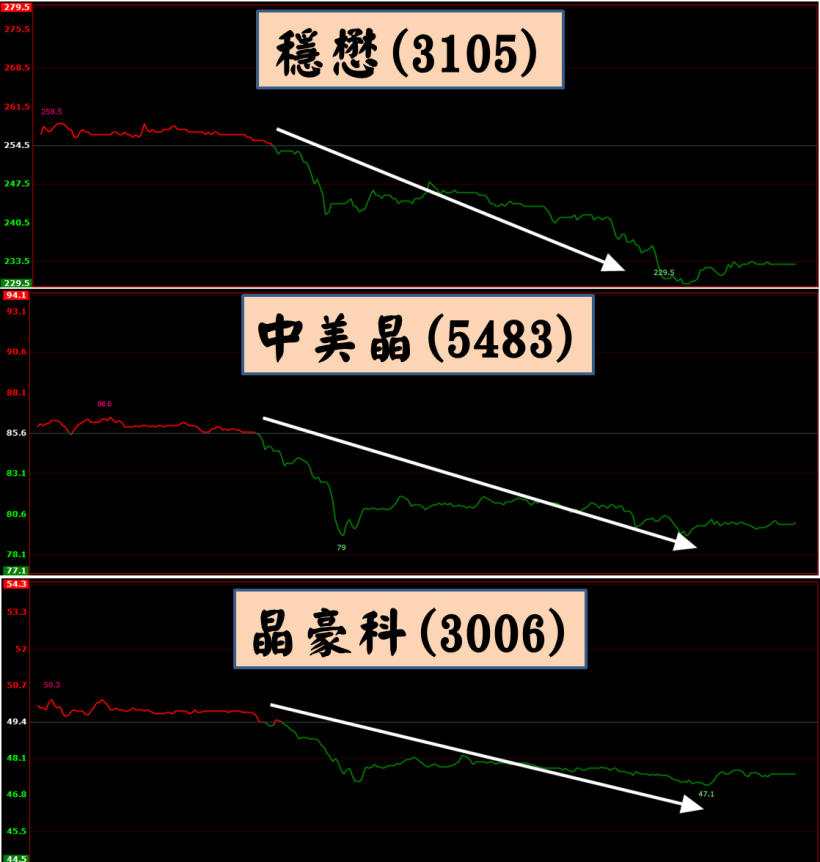 和大(1536)遭砍單 4 成，「Tesla們」拖累台股， 7 檔『新缺貨股』全面突圍！