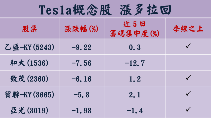 和大(1536)遭砍單 4 成，「Tesla們」拖累台股， 7 檔『新缺貨股』全面突圍！