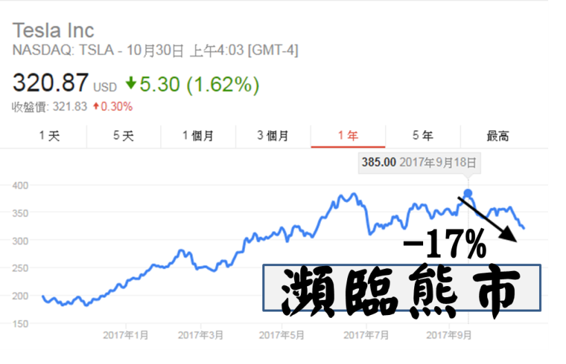 外資降評、Tesla 瀕臨熊市，3 檔『供應鏈』股價重摔！分析師 : Q3 虧損