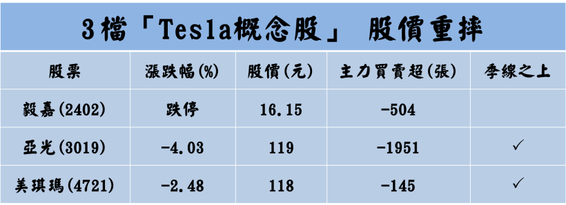 外資降評、Tesla 瀕臨熊市，3 檔『供應鏈』股價重摔！分析師 : Q3 虧損