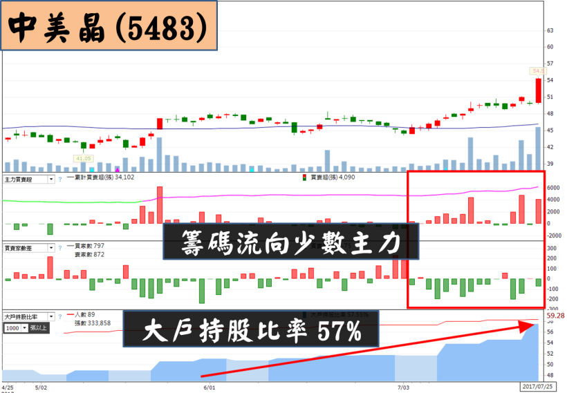 神操作！「他們」輪番上陣，半年內聯手從『這檔』賺走 10 億！
