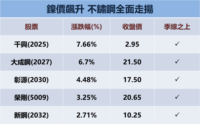 鎳價飆不停，直衝 2 年半高點，5 檔「不鏽鋼股」牛氣沖天..