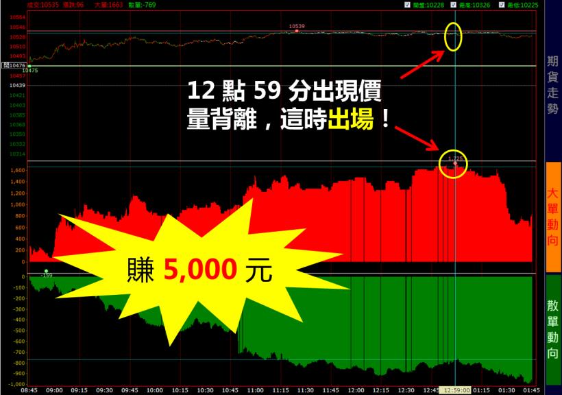 台股萬點還可以進場嗎？用 2 步驟抓到日紅 K，一天賺 5,000 元(附圖文教學)