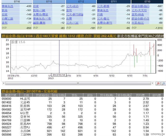 1312國喬9108認購(7/16)