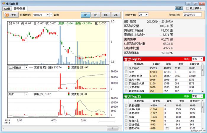 910579歐聖--籌碼集中