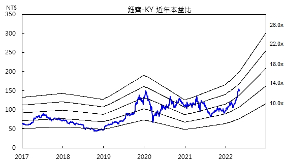 【研究報告】鈺齊-KY(9802)首季獲利創高 全年營收展望步步高升