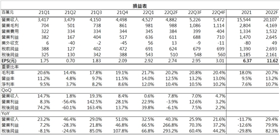【研究報告】鈺齊-KY(9802)首季獲利創高 全年營收展望步步高升