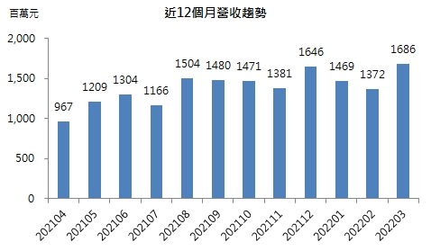 【研究報告】鈺齊-KY(9802)首季獲利創高 全年營收展望步步高升