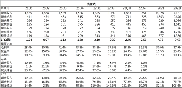 中砂損益表預估