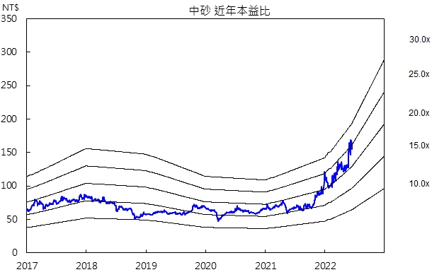 中砂近年本益比