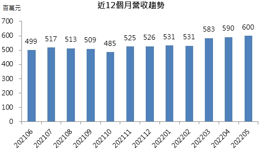 中砂近12月營收趨勢