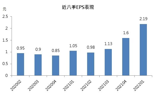 中砂近8季EPS表現