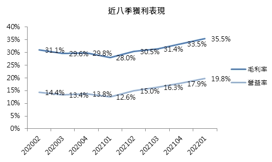 中砂近8季獲利表現