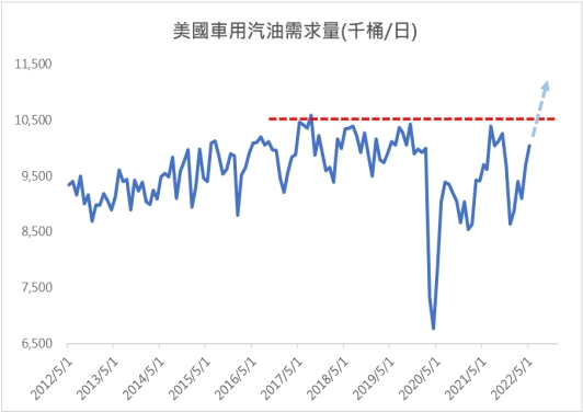 美國車用汽油需求量(千桶/日)