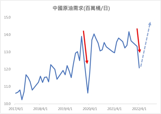 中國原油需求(百萬桶/日)