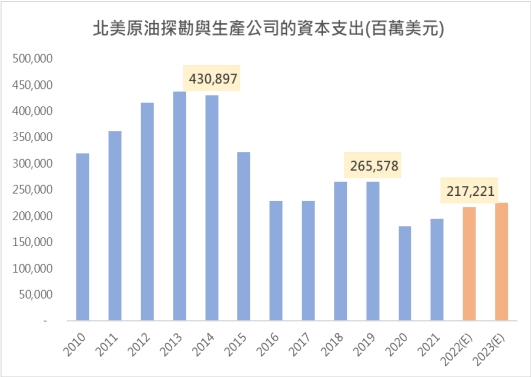 北美原油探勘與生產公司的資本支出