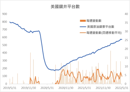 美國鑽井平台數
