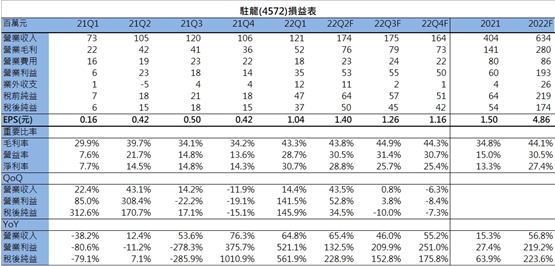 駐龍損益表
