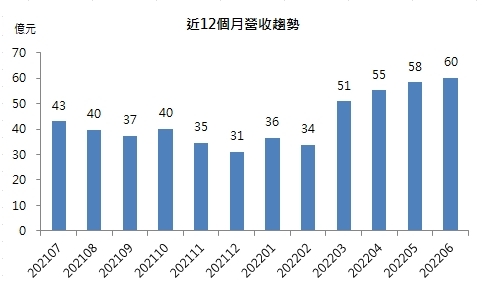 駐龍近12月營收趨勢