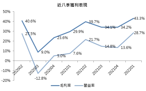 駐龍近八季獲利